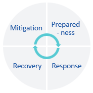 Graph of the four phases in emergency management