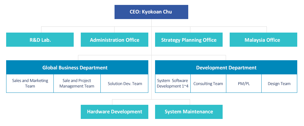 Organization Chart