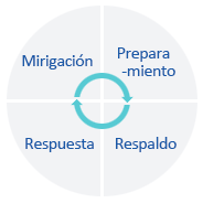 Graph of the four phases in emergency management