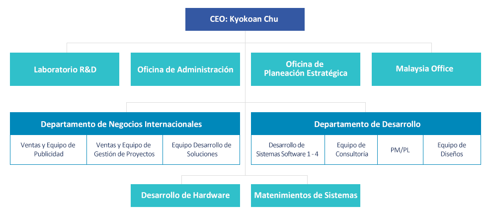 Tabla de Organización